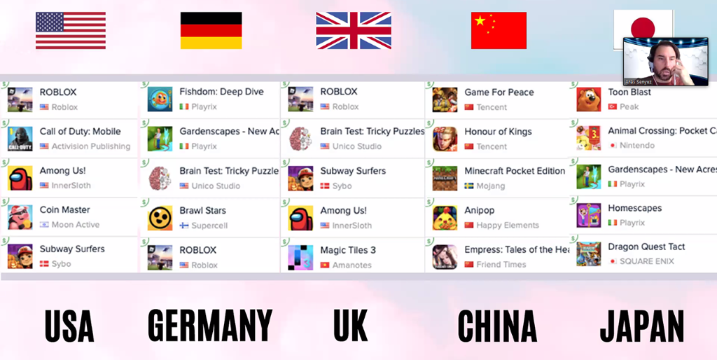 Kuvakaappaus konferenssiesityksestä. Kuvassa mobiilipelien viiden kärki Yhdysvalloissa, Saksassa, Englannissa, Kiinassa ja Japanissa. Länsimaisten listojen sisällöt ovat lähes identtisiä, vain pelien sijoitukset vaihtelevat. Kiinan ja Japanin listoilla taas ei ole yhtään samaa peliä.