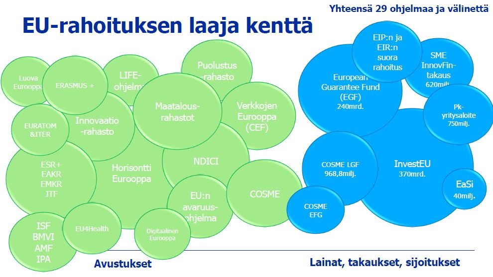 A bubble chart showing altogether 29 various EU funding programmes and instruments: Energy Aids marked in green and loans, guarantees, investments marked in blue