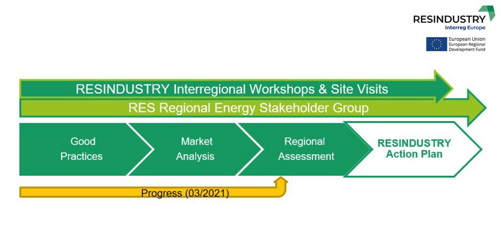 Graphic overview of the related steps in the RESINDUSTRY action plan process