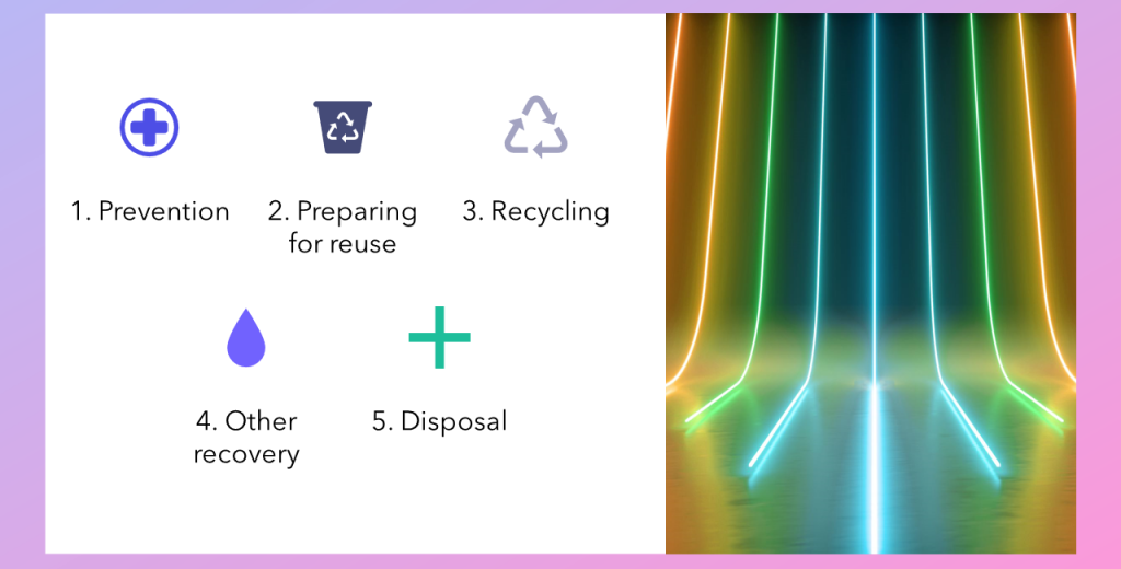 Waste hierarchy list in the following order: waste prevention, preparing waste for reuse, waste recycling, other ways of waste recovery, waste disposal