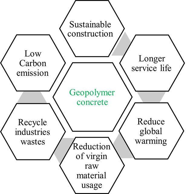 Geopolymer concrete has various sustainable advantages over conventional OPC, these are further discussed in the text.]

