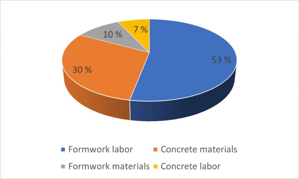 53% of costs in construction projects comes from formwork labor, 30% from concrete materials and rest from formwork materials and concrete labor.