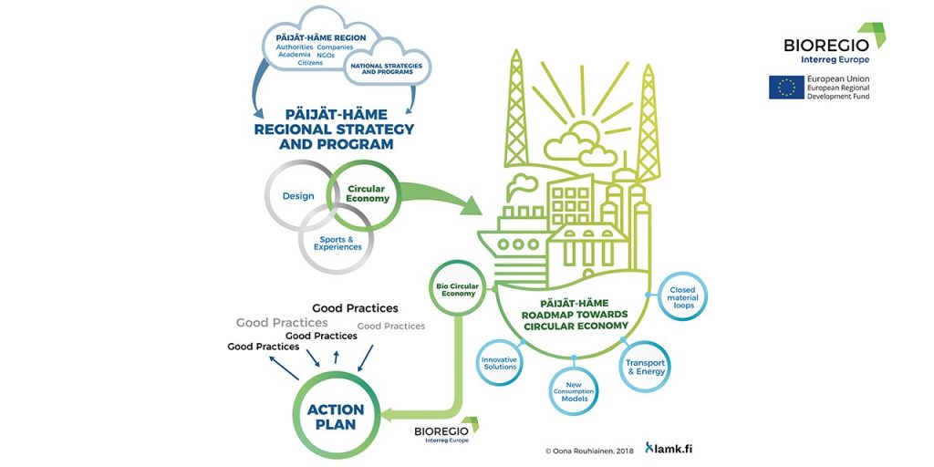 A graphical explanation of the link between the Päijät-Häme regional strategy, the roadmap towards a circular economy and the BIOREGIO action plan. 