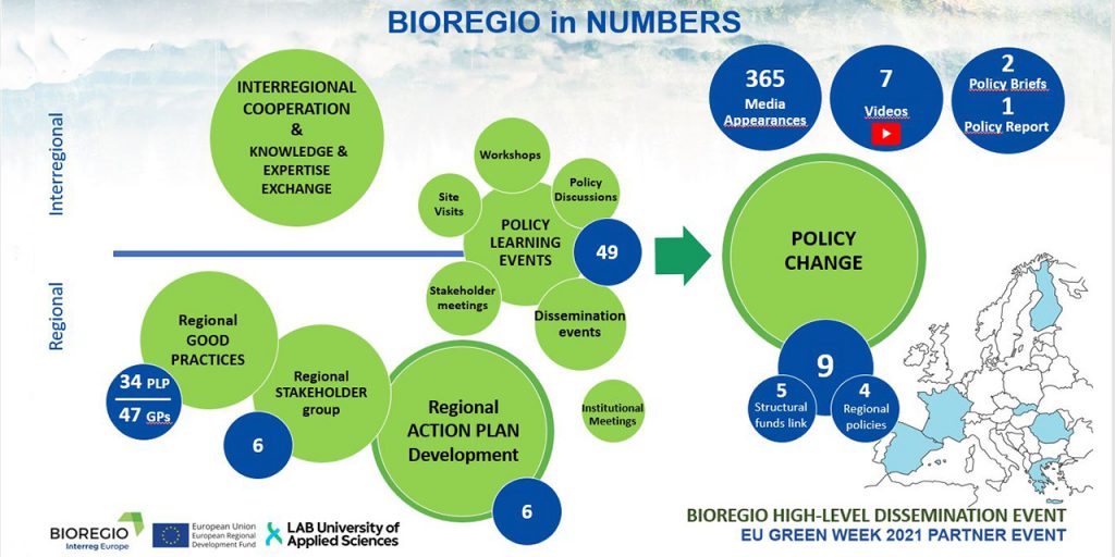 Overview of activities BIOREGIO has conducted as well as concrete achievements in numbers for the key activities.