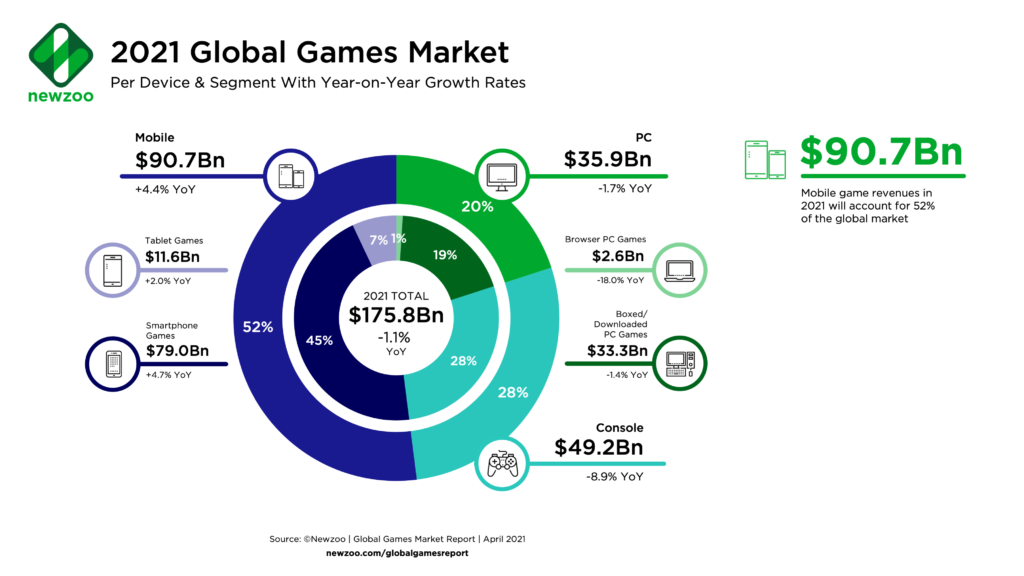 Image displays the global games market per device and segment.