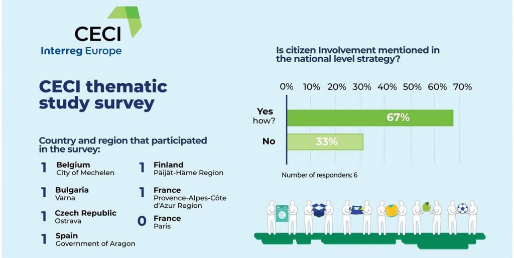 PowerPoint presentation slide showing survey results from six participating countries, showing that 67% of the Countries have citizen involvement mentioned in the national-level strategy.  