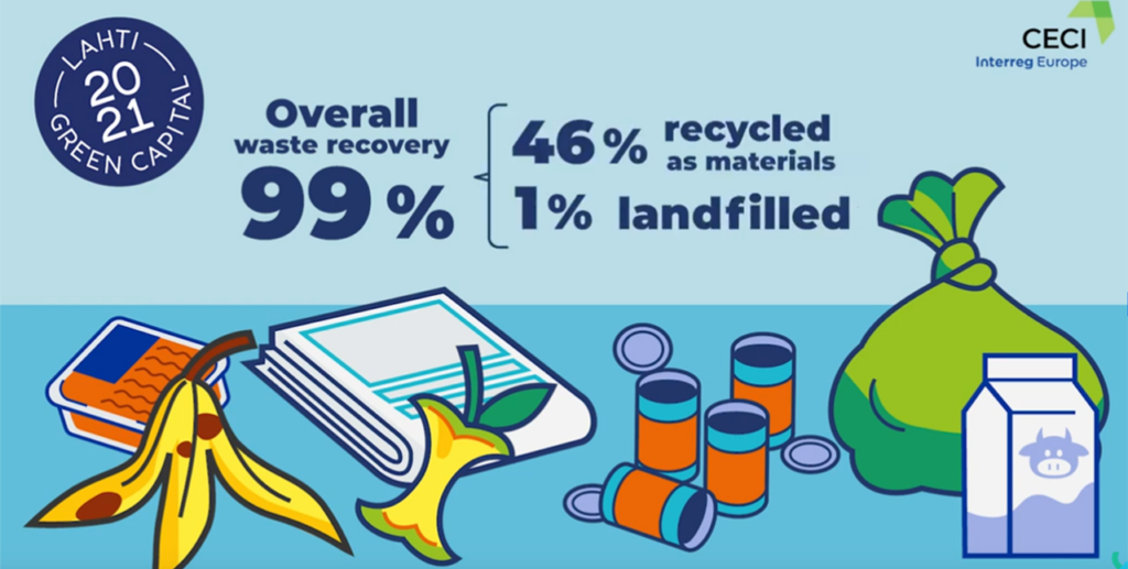 Infographic picture. 99% waste recovery. 46% recycled materials and 1% landfilled. Rest is burned as energy.  
