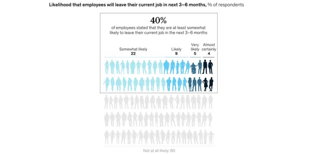 [Picture with one hundred small human figures. Forty figures are painted blue. Text: Forty per cent of the employees in McKinsey survey said they are at least somewhat likely to quit in the next three to six months. Somewhat likely 22%, Likely 9%, Very likely 5%, Almost certainly 4%.]