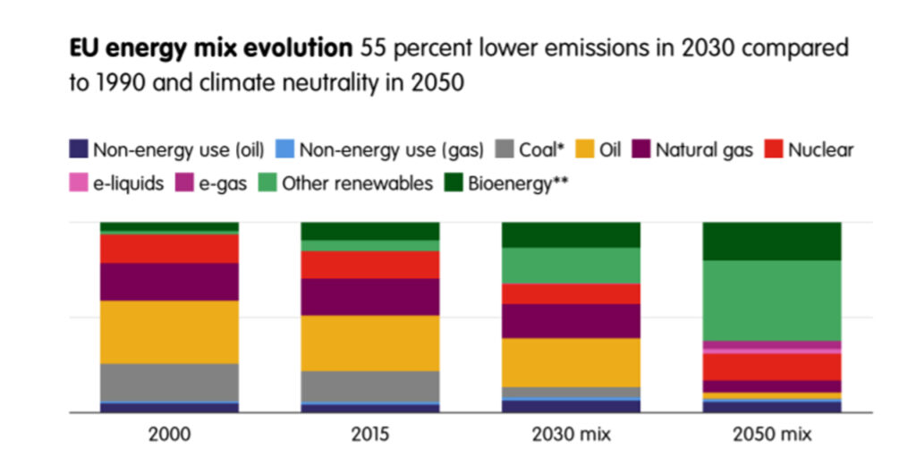 Graphical overview of energy mix evolution using a stacked column chart allowing part-to-whole comparisons over four period time: year 2000, 2015, 2030, and 2050. The EU energy system has mostly relied on fossil fuels – almost three-quarters in 2000, and a bit less in 2015. Oil has dominated the EU energy mix since 2000, though its position has been slightly decreased. According to the projections, fossil fuels will still provide about half of the EU’s energy in 2030. The use of coal has to be substantially reduced by 2030, while oil and, especially, natural gas can be phased out later. Most of the change for oil and gas will happen between 2030 and 2050. Within this timeframe, oil is expected to be phased out almost entirely, while natural gas would contribute just a tenth of EU energy in 2050. Renewables are growing in share since 2000, their role doubled in 2015, however, remains limited, similarly to nuclear. This situation will change completely by 2050, when renewables should provide the majority of the EU energy mix.