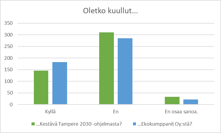 [Alt-teksti: Tamperelaisista 30 % on kuullut Kestävä Tampere 2030 -ohjelmasta ja 37 % on kuullut Ekokumppanit Oy:stä.]