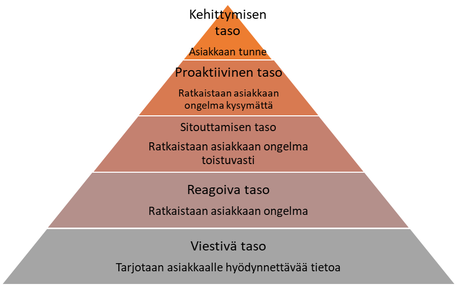 [Alt-teksti: Pyramidimainen kuvio, jonka kerrokset alhaalta ylös ovat: viestivä taso, reagoiva taso, sitouttamisen taso, proaktiivinen taso ja kehittymisen taso.]