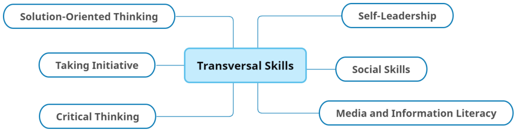 [Alt text: The figure represents the areas of transversal skills, which are: solution-oriented thinking, taking initiative, critical thinking, self-leadership, social skills, and media and information literacy.]