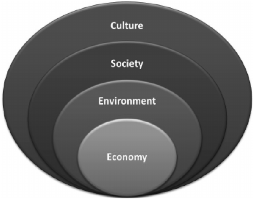 Figure with four circles: Economy, enviroment, society, culture