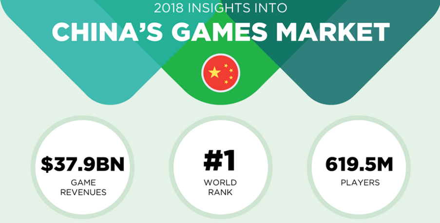 [Alt text: In the picture, there is the headline: 2018 insights into China’s games market and the flag of China. Above that there are three bullet points: 37.9 billion dollars of game revenues, world rank number one and 619.5 million players.]