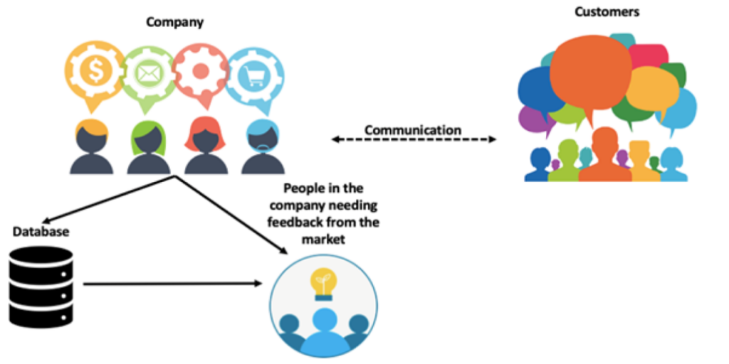 A diagram showing communication between company and customer. The results of this communication will be distributed to company database and to people who benefit from the market feedback.