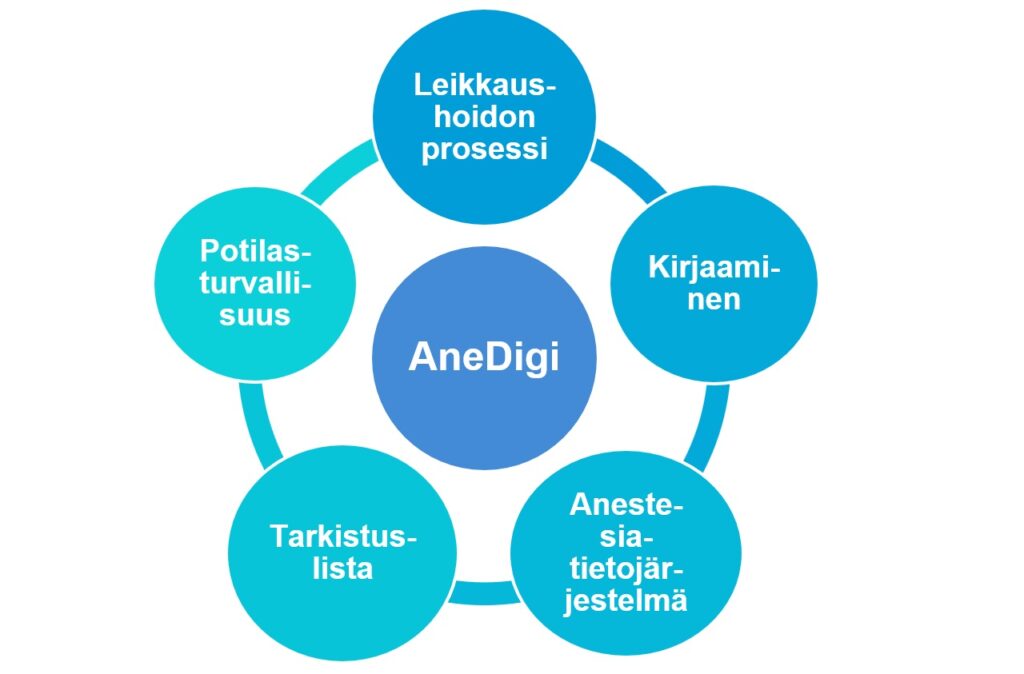 [Alt-teksti: kaavio, jonka keskiössä on teksti AneDigi ja ympärillä osiot kirjaaminen, anestesiatietojärjestelmä, tarkistuslista, potilasturvallisuus ja leikkaushoidon prosessi.]