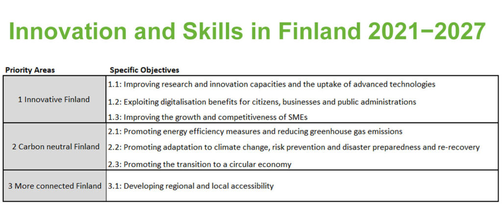 A table summarising the priority areas and respective specific objectives of “Innovation and Skills in Finland 2021-2027” program. The priority areas are (1) Innovative Finland, (2) Carbon Neutral Finland, and (3) More connected Finland. They are divided in 1-3 specific objectives.
