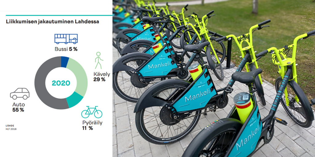 Two pictures together. On the left there is a pie chart showing the distribution of movement in Lahti in 2020: bus 5%, walking 29%, cycling 11%, car 55%. The picture on the right shows several Lahti's e-city bikes. The bikes are multi-coloured (yellow, black, and green) and bear the name Mankeli.