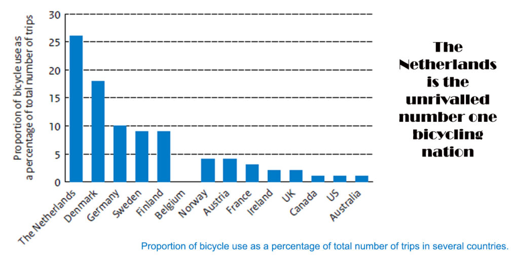 a graph showing the proportion of bicycles used as a percentage of the total number of trips on the Y-axis and selected countries on the X-axis. On the right, there is a title saying the Netherlands is the unrivalled number one bicycle nation.