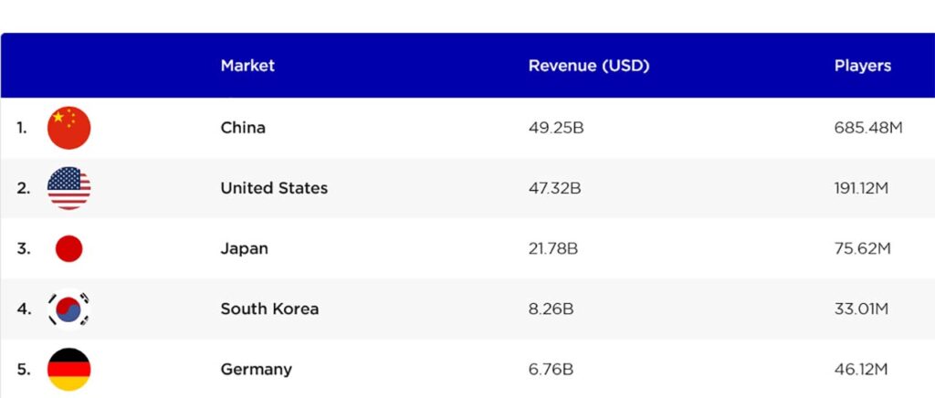 table of 5 countries: 1. China: Revenue (USD) 49,25B Players 685,48M. 2. United States: Revenue (USD) 47,32B, Players 191,12M. 3. Japan: Revenue (USD) 21,78B, Players 75,62M. 4. South Korea: Revenue (USD) 8,26B, Players 33,01M.  5. Germany: Revenue (USD) 6,76B, Players 46,12M.