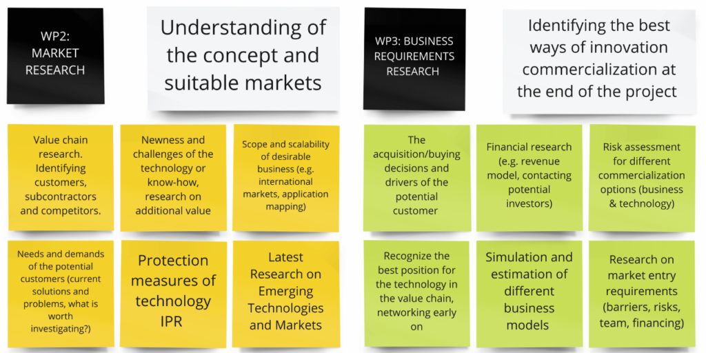 Two work packages containing main actions during the project. In first package main focus is to identify the market situation. Second package addresses business point of views to create a potential commercialization model for the invention. 