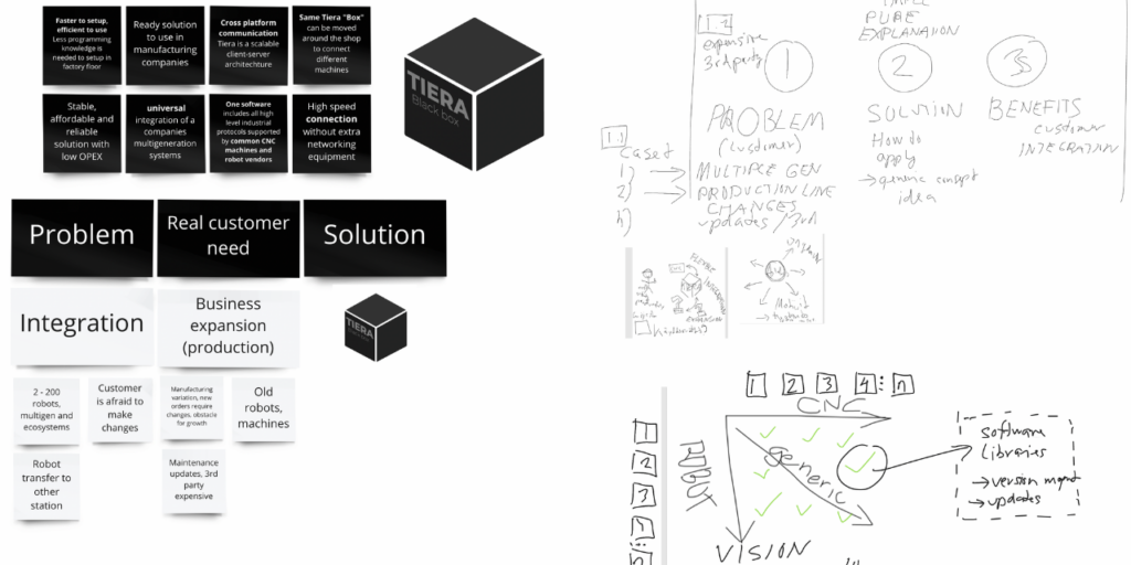 Workshop summary where team had identified and grouped some of the potential customer problems and how Tiera concept could address these. On the right side ideation workshop focuses on how to present the Tiera in the early stage of the project and how to show the generic to public who doesn’t know the project. 