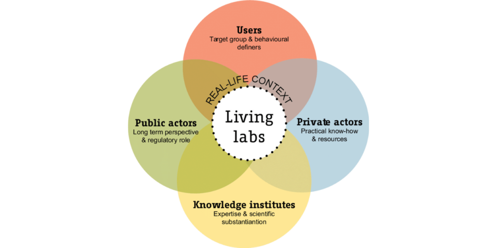 The living lab stakeholders: Private actors, Knowledge institutes, Public actors and Users