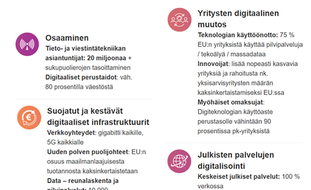 [Alt-teksti: Kaavakuva, joka kertoo EU:n digitaalisen vuosikymmenen neljä päätavoitetta. Ne ovat: osaaminen, suojatut ja kestävät digitaaliset infrastruktuurit, yritysten digitaalinen muutos sekä julkisten palvelujen digitalisointi.]