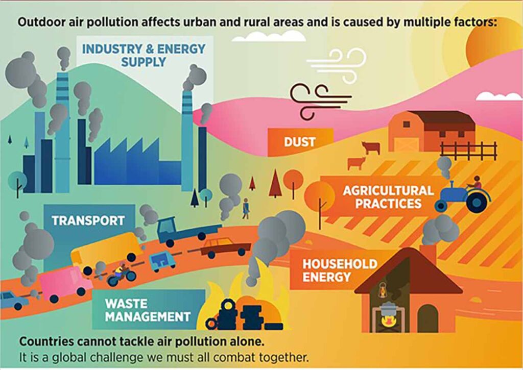 [Alt text: a drawing describes factors causing pollution. They are: industry and energy supply, agricultural practices, dust, transport, waste management and household energy.]