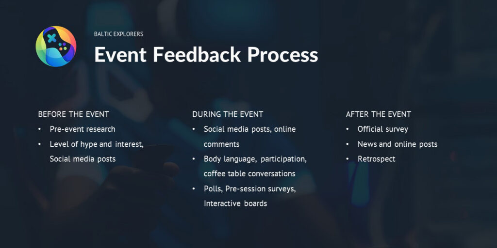 Picture with following text. Title: Event Feedback Process. BEFORE THE EVENT: Pre-event research, Level of hype and interest, Social media posts. DURING THE EVENT: Social media posts, online comments, Body language, participation, coffee table conversations, Polls, Pre-session surveys, Interactive boards. AFTER THE EVENT: Official survey, News and online posts, Retrospect