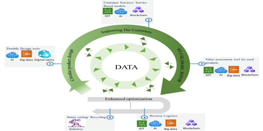 4IR, includes digital technologies such as Big Data, Artificial Intelligence (AI) and Internet of Things (IoT) which can pave the way for industries in their path towards circularity