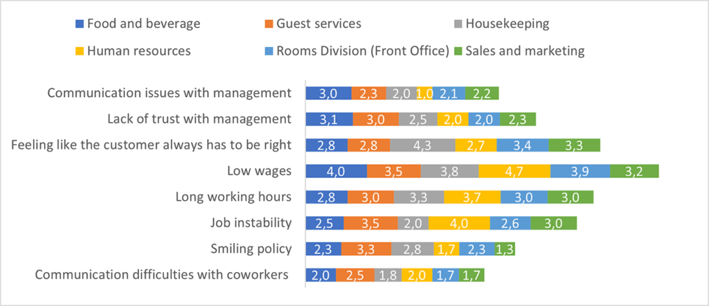 [Alt-teksti: Stress criteria in the figure. F ex low wages and long working hours.]