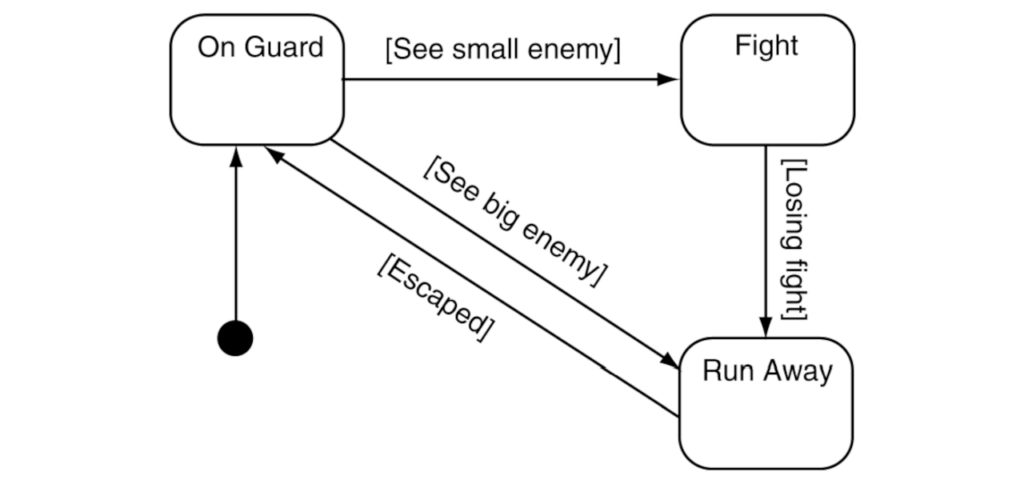 Kuvassa on esitetty esimerkkivartijan tilakoneen kolme tilaa: On Guard, Fight ja Run Away. Mustasta pallosta lähtevä nuoli osoittaa On Guard -tilaa määritellen sen aloitustilaksi. On Guard -tilasta lähtevä nuoli osoittaa Fight-tilaa. Nuolen vieressä oleva ”See small enemy”-teksti kertoo, että jos vartija näkee pienen vihollisen, se siirtyy Fight-tilaan. Fight-tilasta lähtevä nuoli osoittaa Run Away -tilaa, ja siirtymän ehtona on ”Losing fight”-teksti, joka kertoo siirty-män ehtona olevan taistelun häviäminen. On Guard -tilasta lähtee toinen nuoli, joka osoittaa Run Away -tilaan. Nuolen vieressä on teksti: ”See big enemy”. Tekstin mukaan, jos vartiossa ollut vartija näkee suuren vihollisen, hän juoksee karkuun. Run Away -tilasta lähtevä nuoli osoittaa On Guard -tilaa, ja sen vieressä oleva ”Escaped”-teksti kertoo siirtymästä vartiointiin, jos pakeneminen onnistui