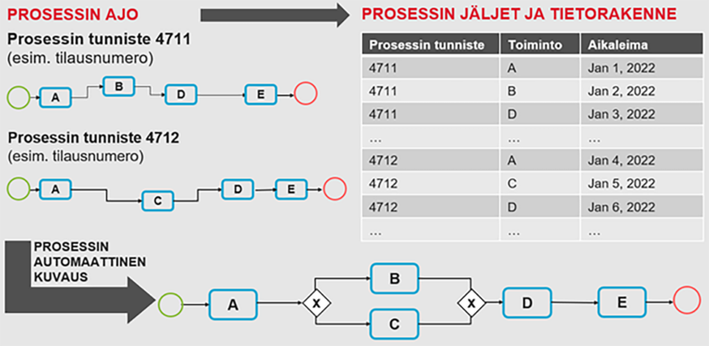 [Alt-teksti: kaavio, jossa osia muun muassa prosessin ajo, prosessin jäljet ja prosessin automaattinen kuvaus.]