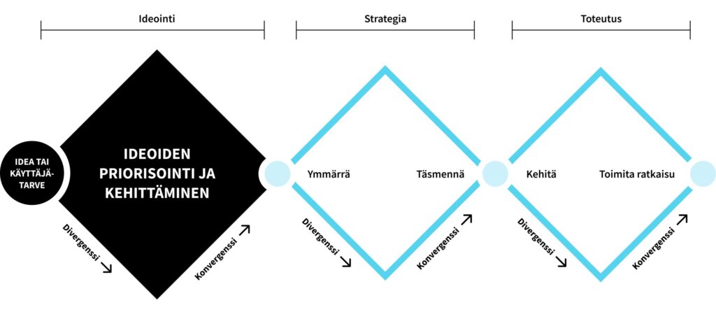 Palvelukehityksen toimintamallissa ideointi- ja osallistumisvaihe ennen tuplatimanttia laajentaa mallin triplatimantiksi.
