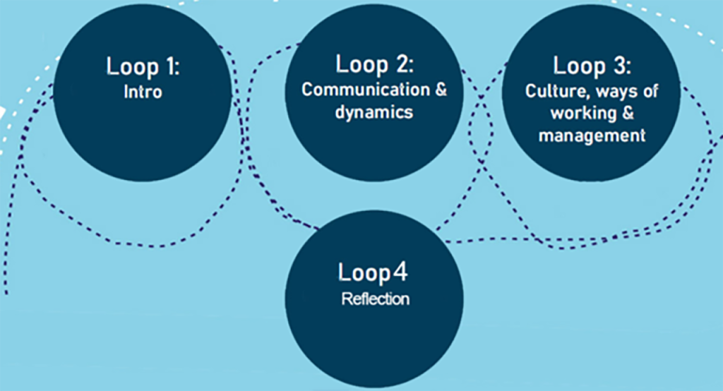 [ALT- The course is organized as four loops: 1) Introduction, 2) Communications and team dynamics, 3) Culture, ways of working and management, and 4) Reflection.]