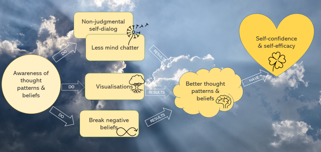 [Alt text: infograf with texts. Awareness of thought patterns and beliefs consists of: non-judgmental self-dialog, less mind chatter, visualisations and break negative beliefs.]