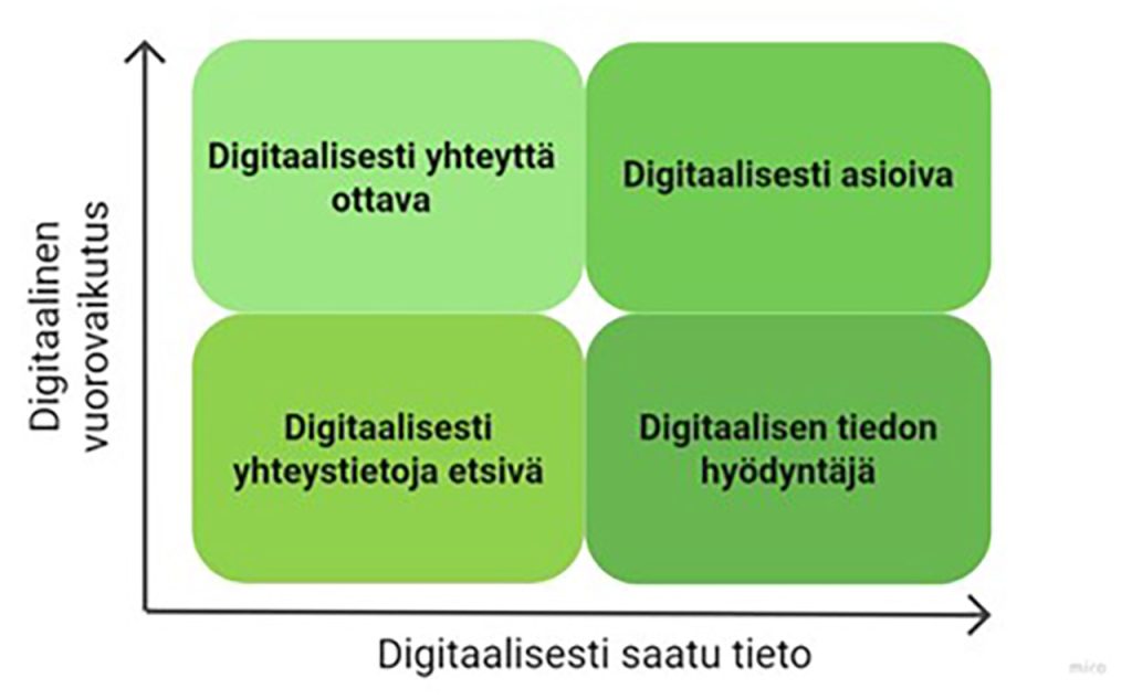 [Alt-teksti: kaavio, jossa on jatkumot digitaalinen vuorovaikutus ja digitaalisesti saatu tieto. Näihin asettuu neljä erilaista asiakasprofiilia: digitaalisesti yhteystietoja etsivä, yhteyttä ottava, asioiva ja tiedon hyödyntäjä.]