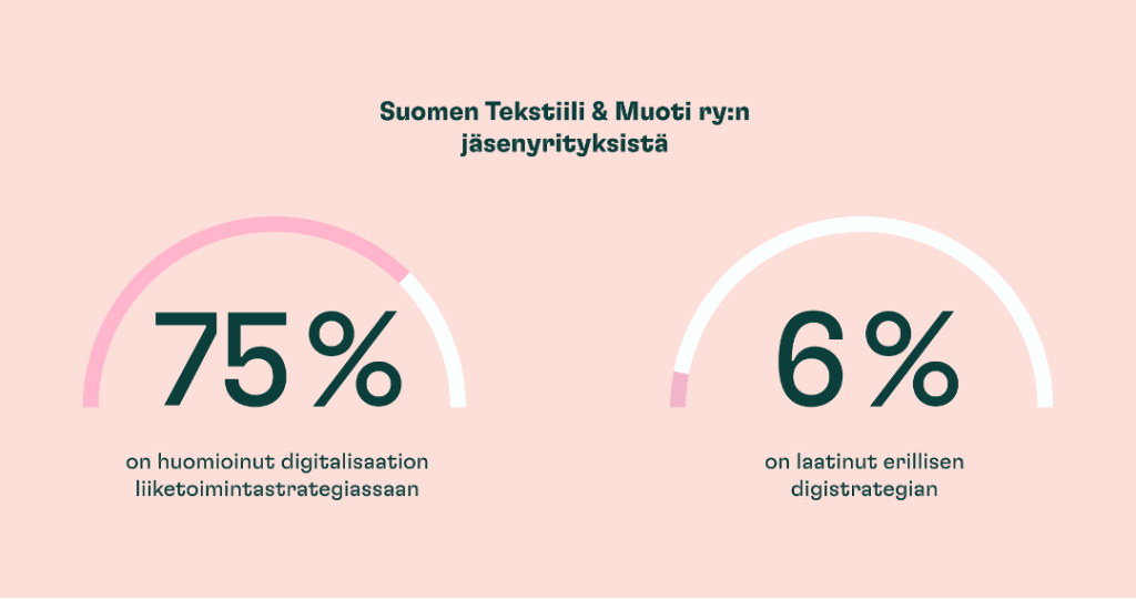 Kuvassa infograafi esittää Suomen Tekstiilin & Muodin tekemän selvityksen tuloksia, joiden mukaan heidän jäsenyrityksistään 75 prosenttia on huomioinut digitalisaation liiketoimintastrategiassaan ja 6 prosenttia on laatinut erillisen digistrategian.