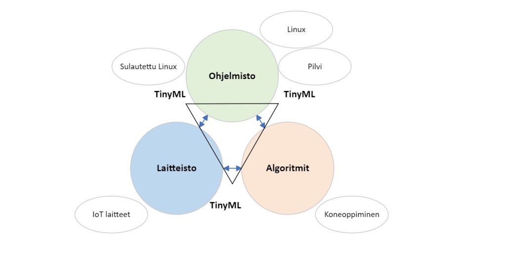 Kaavio TinyML:stä, jossa on toisiinsa kytköksissä olevina palloina esitetty laitteisto, ohjelmisto ja algoritmit.