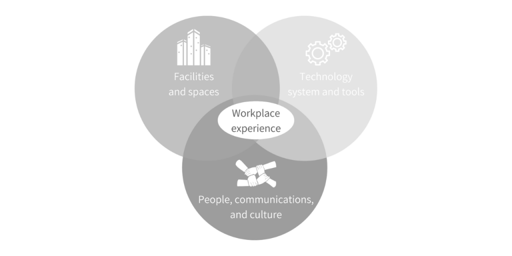 A three circle diagram that represents the three characteristics of workplace experience. The first is facilities and spaces; the second is technology systems and tools; and the third is people, communications and culture.