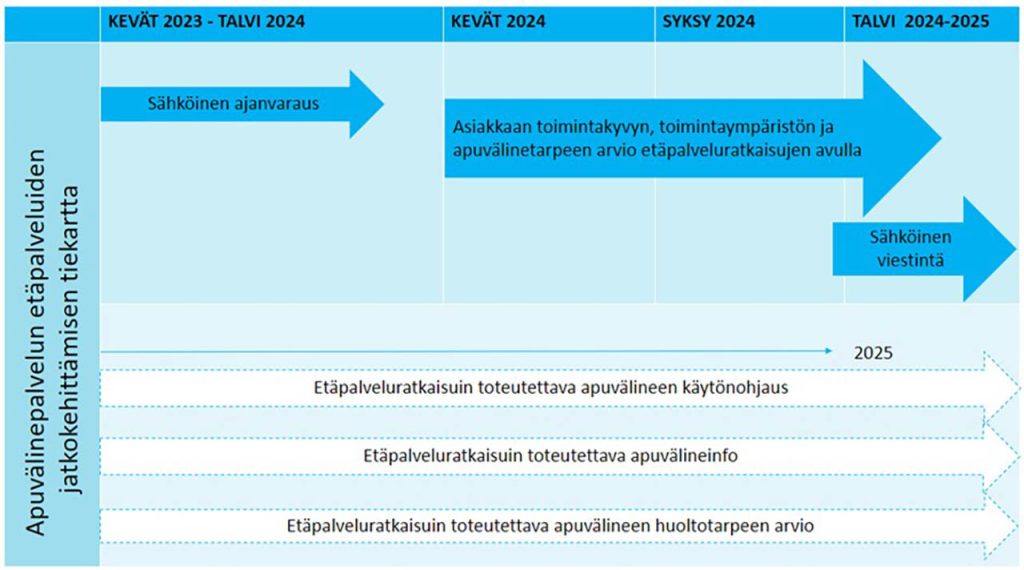 [Alt-teksti: kaaviossa on esitetty tavoitteet aikajanalle asetettuina vuodesta 2023 vuoteen 2025, muun muassa sähköinen ajanvaraus, asiakkaan apuvälinetarpeen arvio etäpalveluin sekä sähköinen viestintä.]
