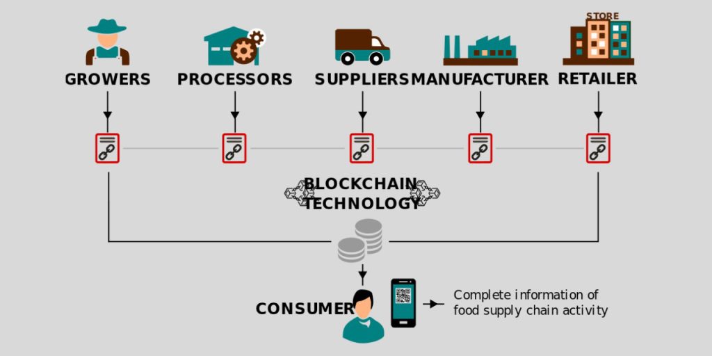 [Alt text: the pattern of blockchain technology which includes factors like growers, processors, suppliers, manufacturer and retailer and of course the consumer.]