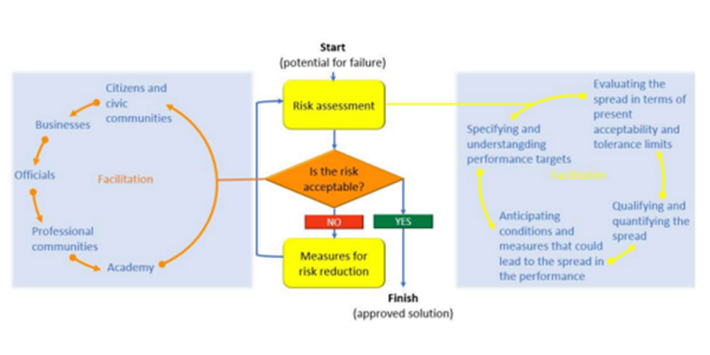 Flowchart of the multilateral iterative risk assessment process in city development.