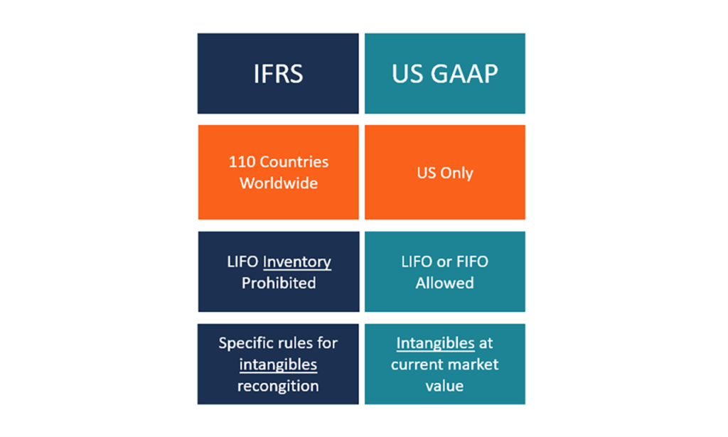[Alt text: a diagram with texts. IFRS contains 110 countries worldwide, US GAAP US only and so on.]