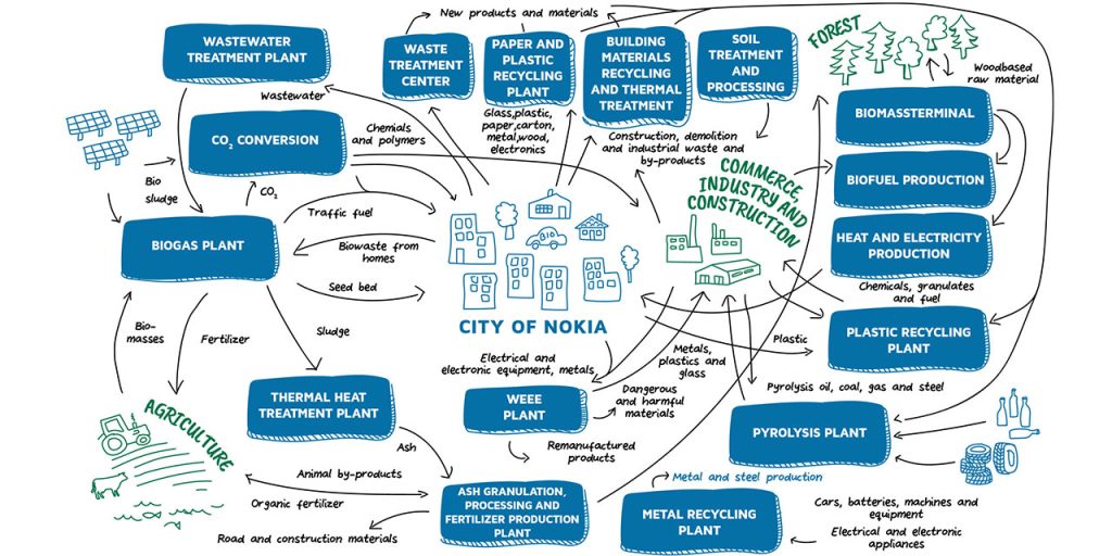 A drawing of industrial symbiosis map in the City of Nokia. The city is located at the centre of the image, with many specific plants showed in blue rectangles around it. Black arrows symbolizing the material or energy flows from one or more plants to another one accompanied with name of the commodity or material. 