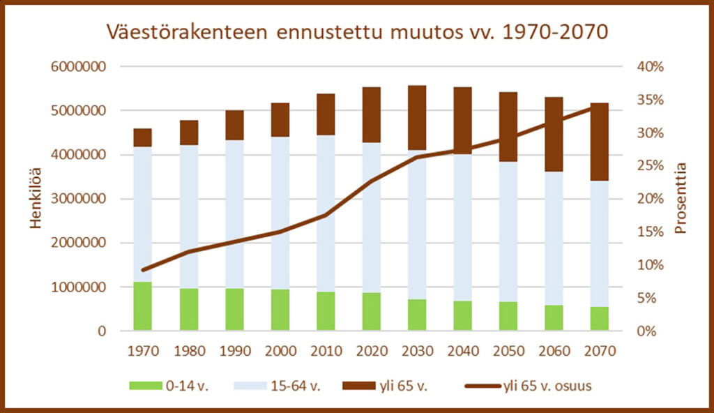 [Alt-teksti: pylväsdiagrammi, joka osoittaa ikääntyneiden määrän nousevan vuosikymmenestä toiseen.]