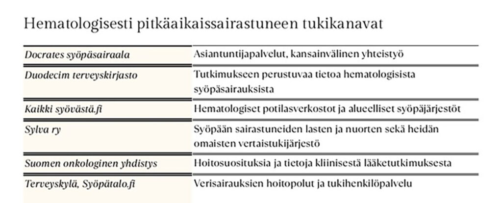 [Alt-teksti: taulukko, johon on koottu keskeisiä tukikanavia, kuten Docrates syöpäsairaala, Suomen onkologinen yhdistys ynnä muita.]