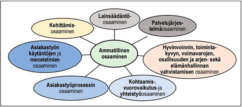 [Alt-teksti: kaavakuva, jossa keskellä olevan ammatillisen osaamisen osiksi on merkitty muun muassa asiakastyöprosessin osaaminen, lainsäädäntöosaaminen ja palvelujärjestelmäosaaminen.]