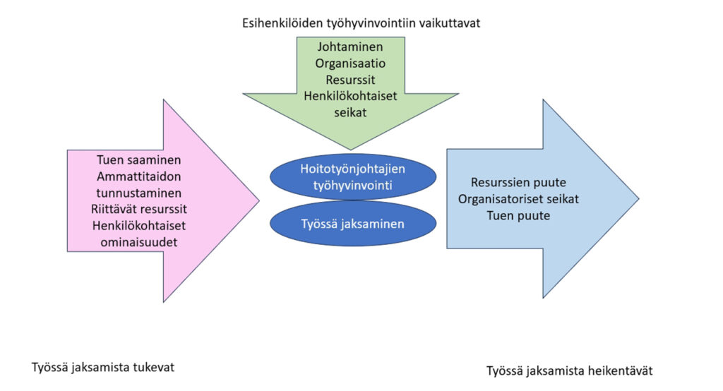 [Alt-teksti: kaavakuva, jonka osioita ovat muun muassa johtaminen, tuen saaminen, resurssien puute ja henkilökohtaiset ominaisuudet.]